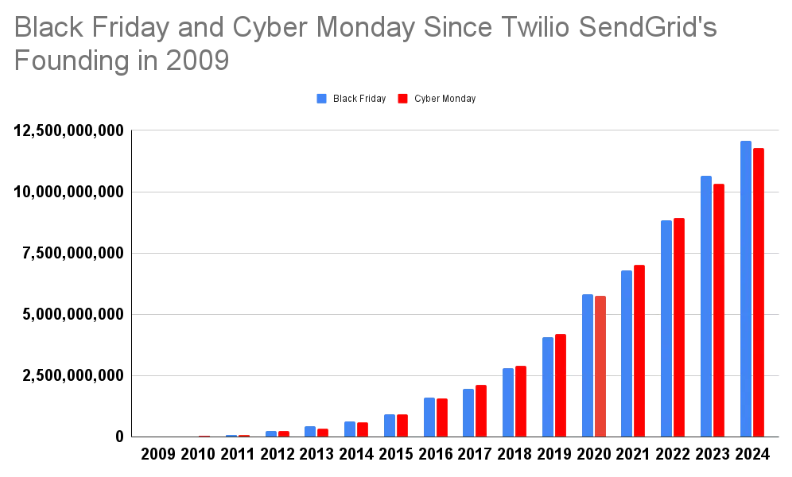 Chart from 2009 to 2024 showing the number of Black Friday and cyber Monday emails sent each year. The number increases each year and in 2024 it was about 13 billion emails for both Black Friday and Cyber Monday